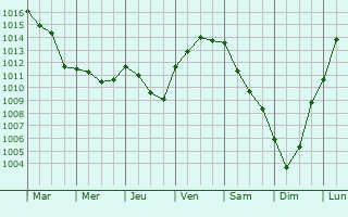 Graphe de la pression atmosphrique prvue pour Oysonville