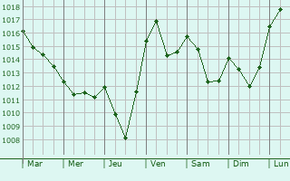 Graphe de la pression atmosphrique prvue pour Saint-tienne-de-Lugdars