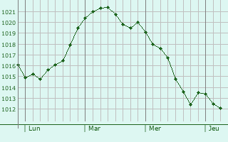 Graphe de la pression atmosphérique prévue pour Apen