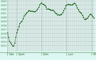 Graphe de la pression atmosphrique prvue pour La Vergenne