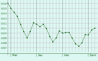 Graphe de la pression atmosphrique prvue pour Bad Urach