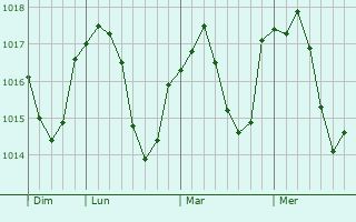 Graphe de la pression atmosphérique prévue pour Hagenthal-le-Haut