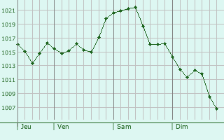 Graphe de la pression atmosphérique prévue pour Colognac