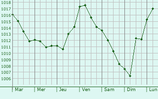 Graphe de la pression atmosphrique prvue pour Bach