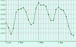 Graphe de la pression atmosphérique prévue pour Costa Volpino