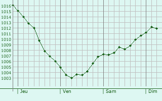 Graphe de la pression atmosphérique prévue pour Bény