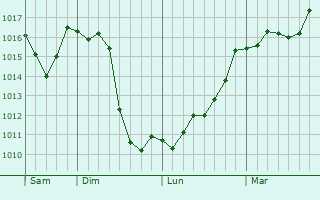 Graphe de la pression atmosphrique prvue pour La Bauche
