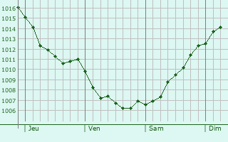 Graphe de la pression atmosphérique prévue pour Whickham