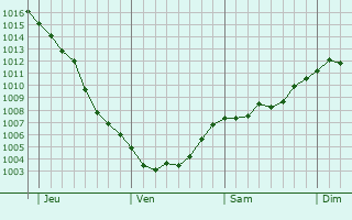 Graphe de la pression atmosphérique prévue pour Coligny
