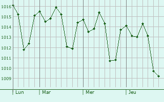 Graphe de la pression atmosphérique prévue pour Khombole