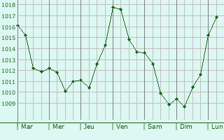 Graphe de la pression atmosphrique prvue pour Ginoles