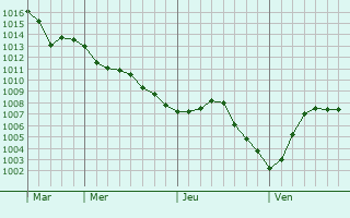 Graphe de la pression atmosphérique prévue pour Vaux-lès-Rubigny