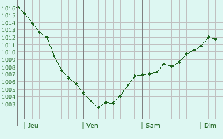 Graphe de la pression atmosphérique prévue pour Pizay