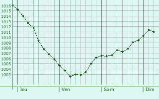 Graphe de la pression atmosphérique prévue pour Chaley