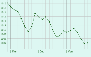 Graphe de la pression atmosphrique prvue pour Langenargen