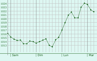 Graphe de la pression atmosphérique prévue pour Puy-Sanières