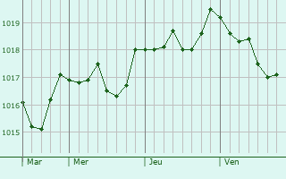 Graphe de la pression atmosphérique prévue pour Milhaud