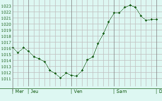 Graphe de la pression atmosphérique prévue pour Röbel