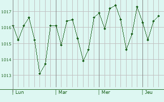 Graphe de la pression atmosphérique prévue pour João Neiva
