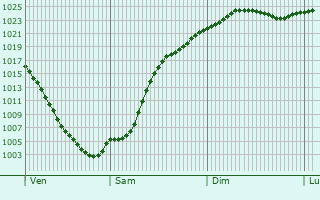 Graphe de la pression atmosphrique prvue pour Crimmitschau