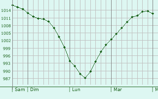 Graphe de la pression atmosphérique prévue pour Exeter
