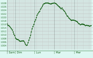 Graphe de la pression atmosphérique prévue pour Erbray