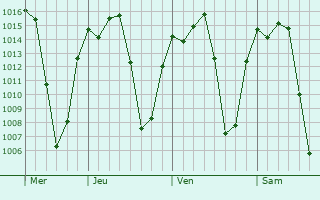 Graphe de la pression atmosphérique prévue pour Limuru
