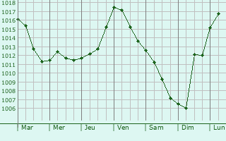 Graphe de la pression atmosphrique prvue pour Bois-de-la-Pierre