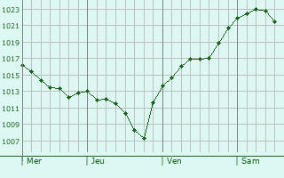Graphe de la pression atmosphérique prévue pour Greven