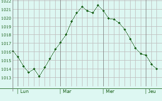 Graphe de la pression atmosphérique prévue pour Barth