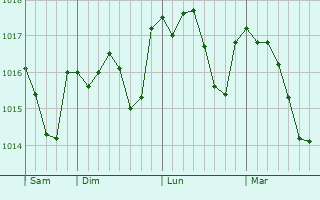 Graphe de la pression atmosphérique prévue pour La Gaubretière