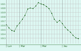 Graphe de la pression atmosphérique prévue pour Herning