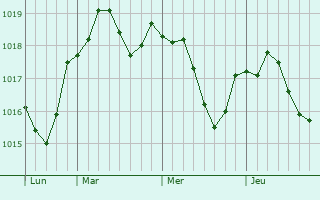 Graphe de la pression atmosphérique prévue pour Sichamps
