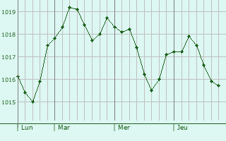 Graphe de la pression atmosphérique prévue pour Prémery