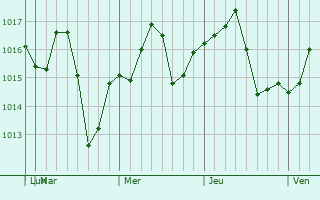 Graphe de la pression atmosphrique prvue pour Kosciusko