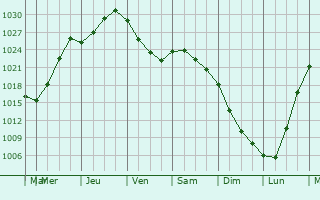 Graphe de la pression atmosphrique prvue pour Juneau