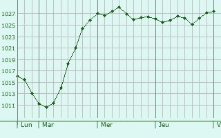 Graphe de la pression atmosphérique prévue pour Pepingen