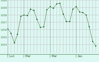 Graphe de la pression atmosphérique prévue pour Lavagno