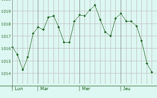 Graphe de la pression atmosphérique prévue pour Solesino