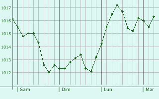 Graphe de la pression atmosphérique prévue pour Jerez de la Frontera