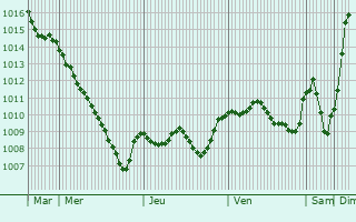 Graphe de la pression atmosphrique prvue pour Schwarzenfeld