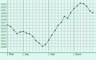 Graphe de la pression atmosphérique prévue pour Lachendorf