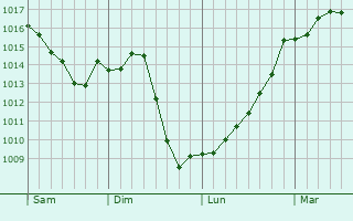 Graphe de la pression atmosphrique prvue pour Chassagne-Montrachet