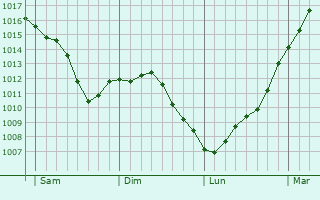 Graphe de la pression atmosphrique prvue pour Crancey