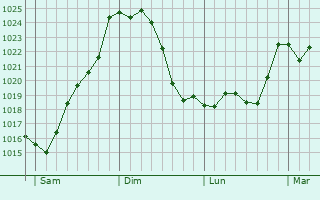 Graphe de la pression atmosphérique prévue pour Castillon-Debats Graphe de la pression atmosphérique prévue pour Castillon-Debats