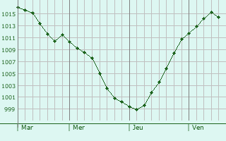 Graphe de la pression atmosphrique prvue pour Villeneuve-sous-Dammartin