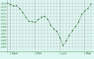 Graphe de la pression atmosphrique prvue pour Lailly