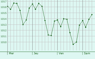 Graphe de la pression atmosphérique prévue pour Igarapé