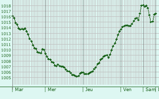 Graphe de la pression atmosphrique prvue pour Nouic