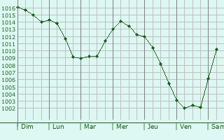 Graphe de la pression atmosphrique prvue pour Montgueux
